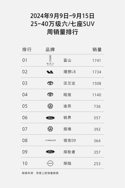 市场TOP1热销的全新蓝山是长期主义的胜利long88龙8国际单周销量1741登顶(图1)