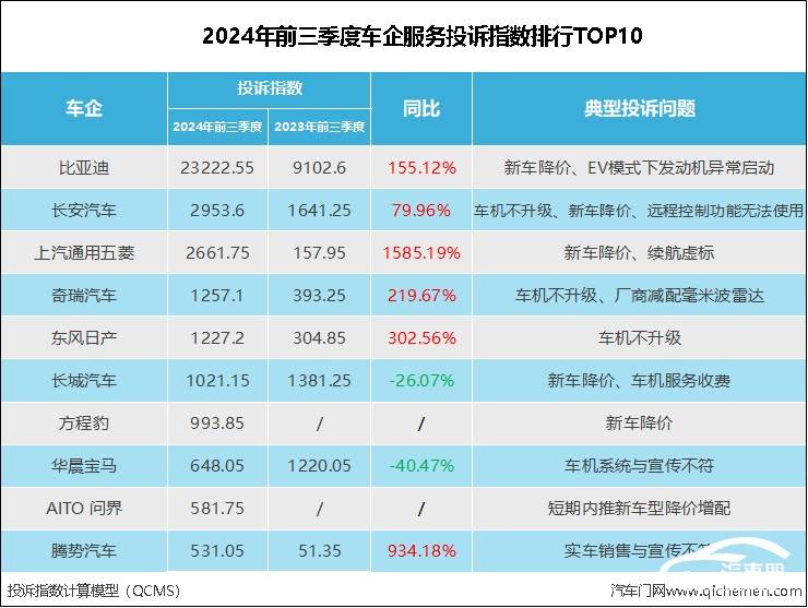 务投诉指数排行：降价和车机成投诉高发地long8登录2024年前三季度车企服(图10)