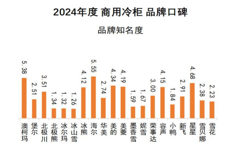 品牌口碑发布澳柯玛连续11年夺冠龙8手机登录入口2024商用冷柜