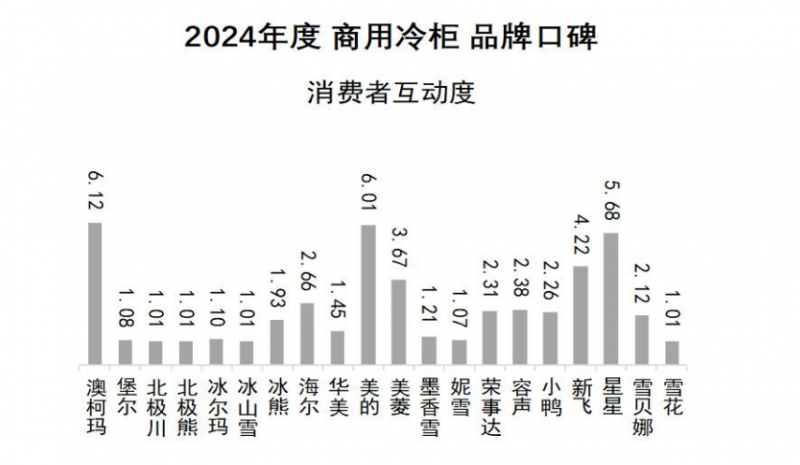 品牌口碑发布澳柯玛连续11年夺冠龙8手机登录入口2024商用冷柜(图3)