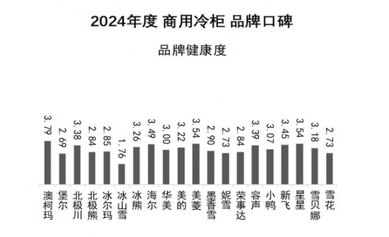 品牌口碑发布澳柯玛连续11年夺冠龙8手机登录入口2024商用冷柜(图2)