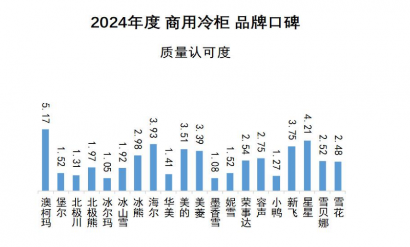 品牌口碑发布澳柯玛连续11年夺冠龙8手机登录入口2024商用冷柜(图5)