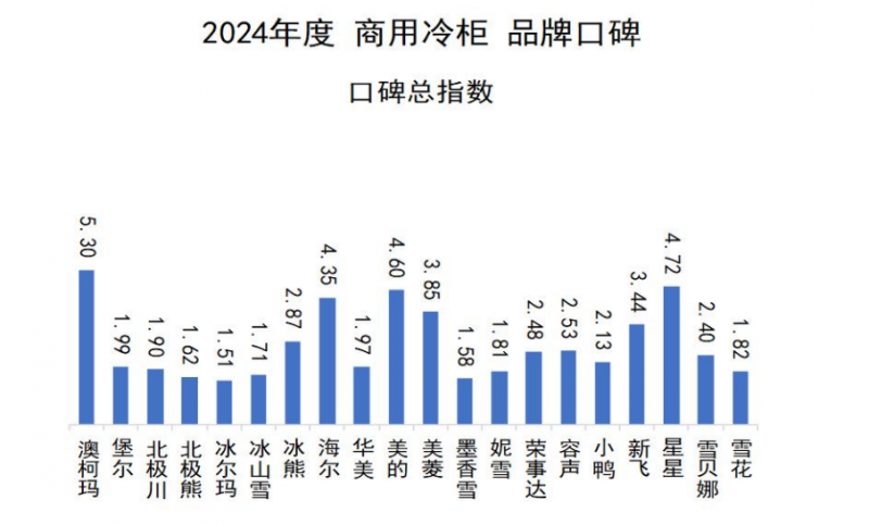 品牌口碑发布澳柯玛连续11年夺冠龙8手机登录入口2024商用冷柜(图4)