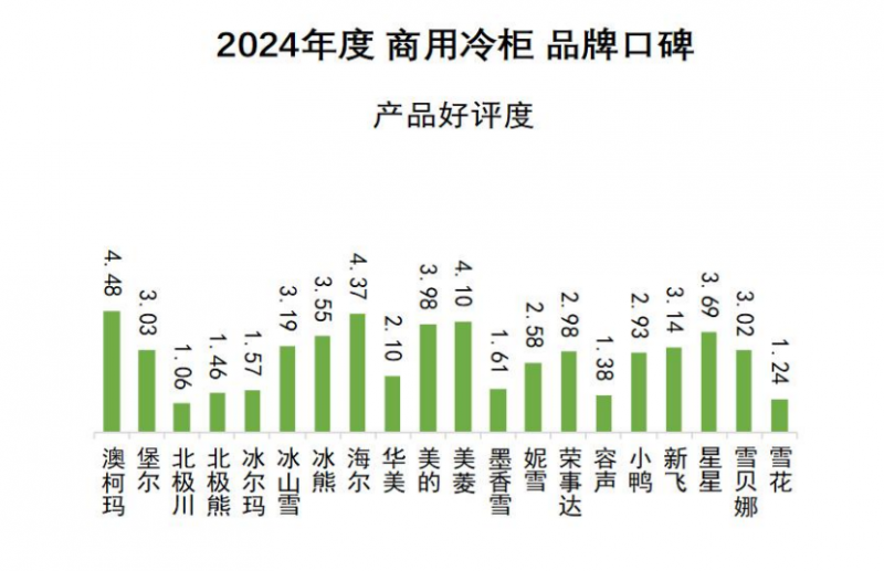 品牌口碑发布澳柯玛连续11年夺冠龙8手机登录入口2024商用冷柜(图7)