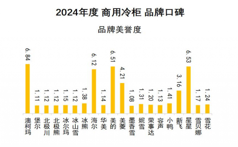 品牌口碑发布澳柯玛连续11年夺冠龙8手机登录入口2024商用冷柜(图6)