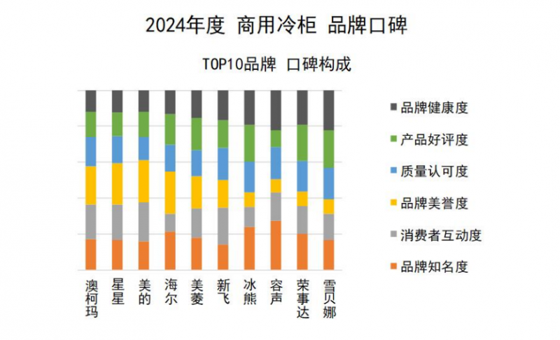 品牌口碑发布澳柯玛连续11年夺冠龙8手机登录入口2024商用冷柜(图8)