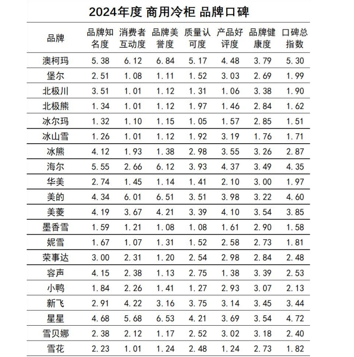 品牌口碑发布澳柯玛连续11年夺冠龙8手机登录入口2024商用冷柜(图9)